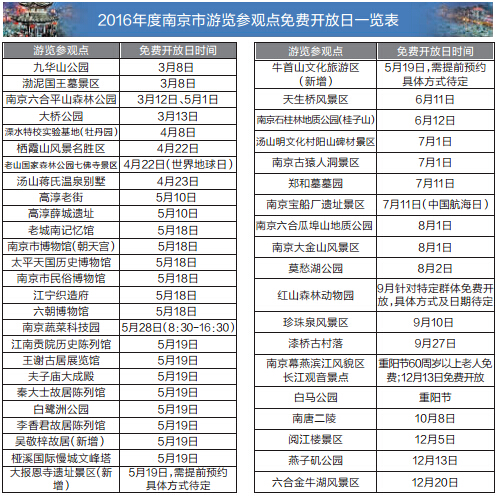 今年南京45个景点有免费开放日 1\/3集中在5月